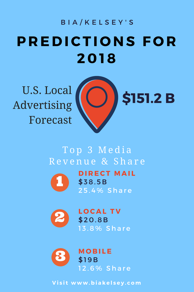 Local Advertising Experiencing Largest Annual Increase In Five Years – 5.2% In 2018