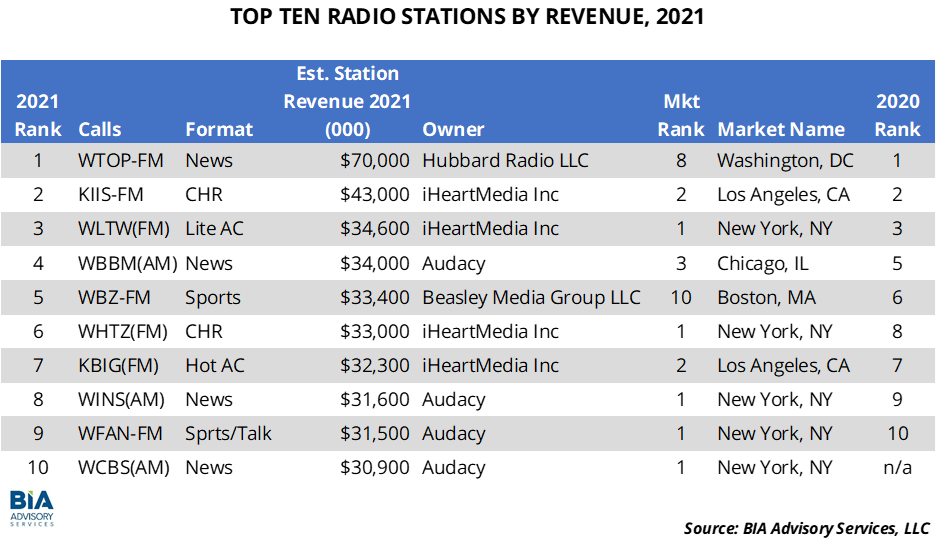 Top Ten Radio Stations by Revenue in 2021