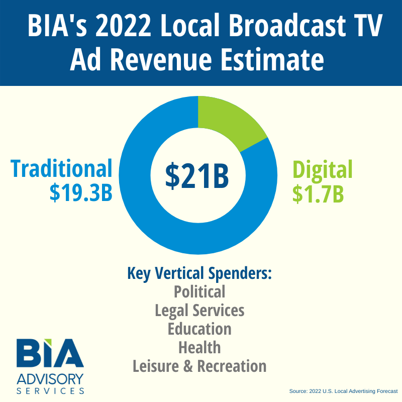 Mid-Term Elections Expected To Bolster Local Broadcast TV Ad Revenues In 2022