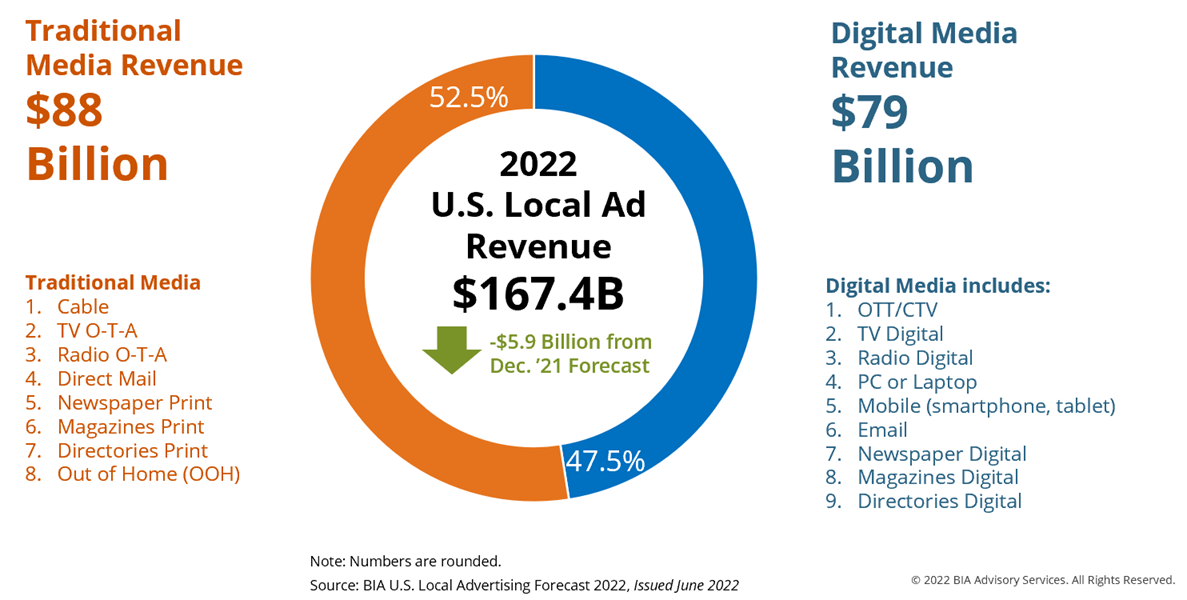 BIA’s Adjusts 2022 U.S. Local Advertising Revenue Estimate To $167.4B
