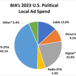 Don’t Overlook Local Political Advertising Spend In 2023; Key Issues & Races Driving Spend Now