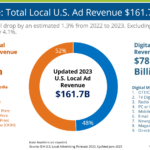 BIA Lowers Expectations For Total Local Advertising In 2023