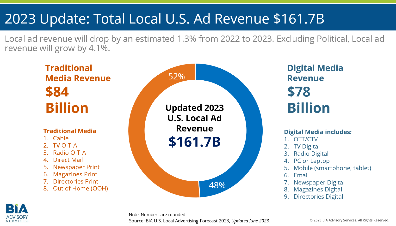 BIA Lowers Expectations for Total Local Advertising in 2023