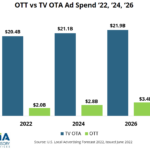 BIA Examines Growth In Local Over-the-Top (OTT) Advertising
