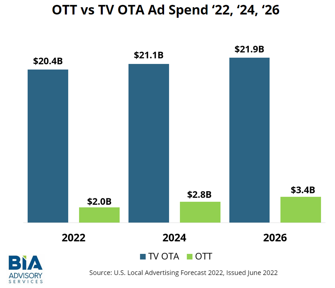 BIA Examines Growth in Local Over-the-Top (OTT) Advertising