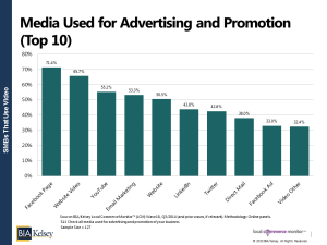 Top 10 Media Used for Advertising and Promotion by SMBs who use Video