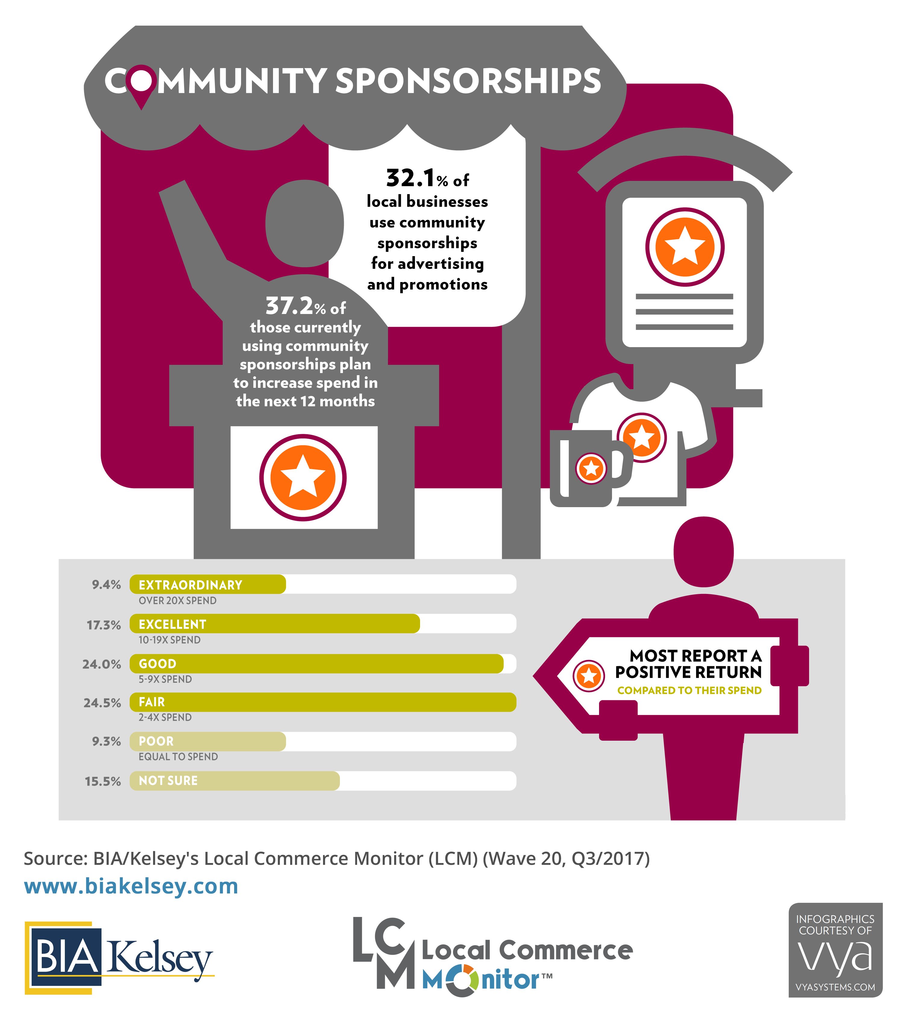 Community Sponsorships Infographic (LCM 20)