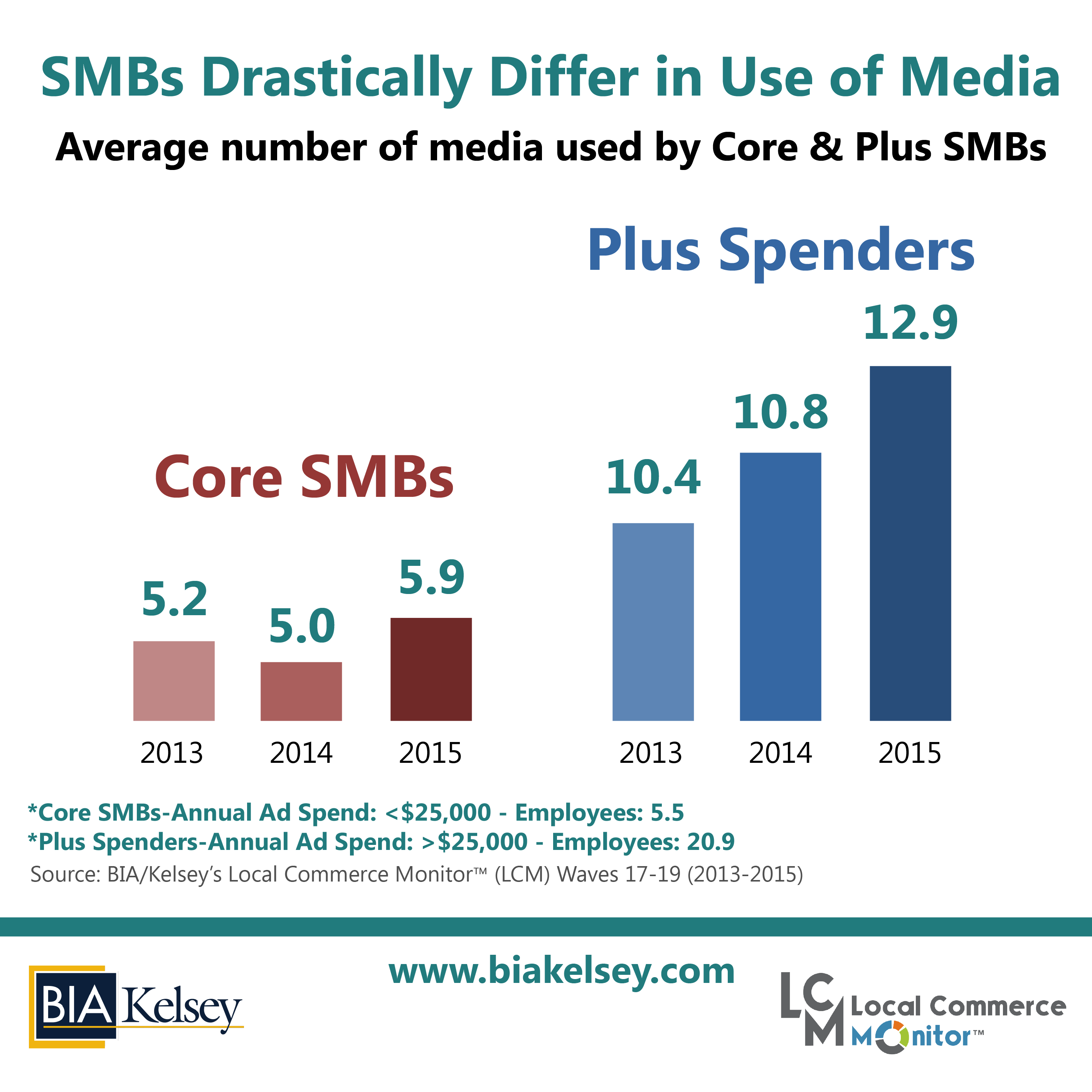 SMBs Drastically Differ In Number Of Media Used For Advertising