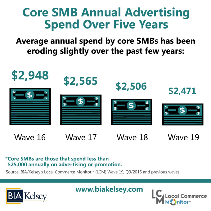 SMB Data Point Of The Week: Ad Spending Drops