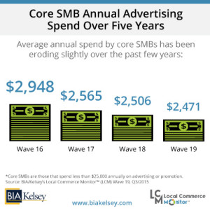 Core-SMBs-&-Advertising-Spend-Over-5-Years-(LCM-19)-new-colors