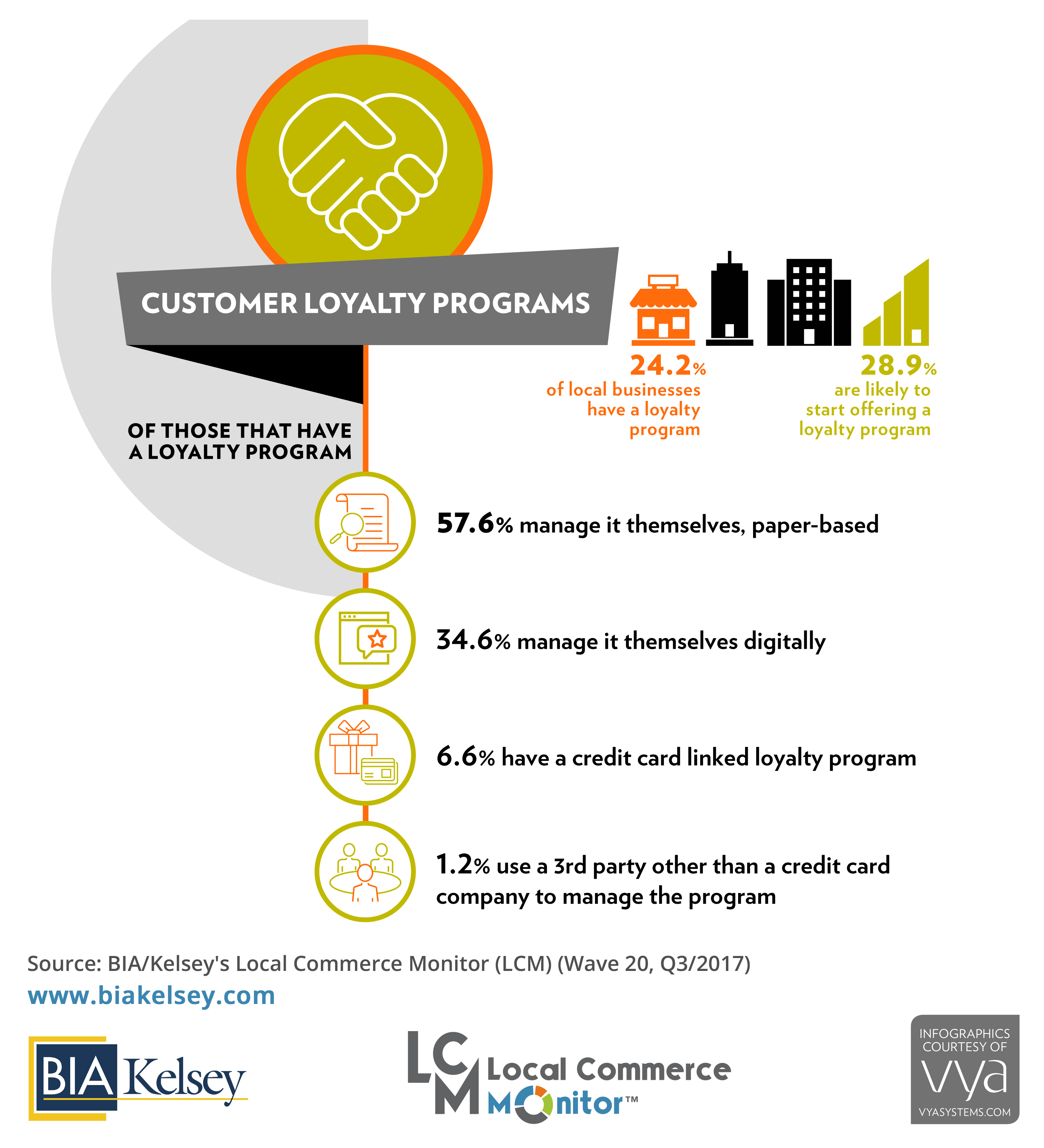Customer Loyalty Programs Infographic (LCM 20)