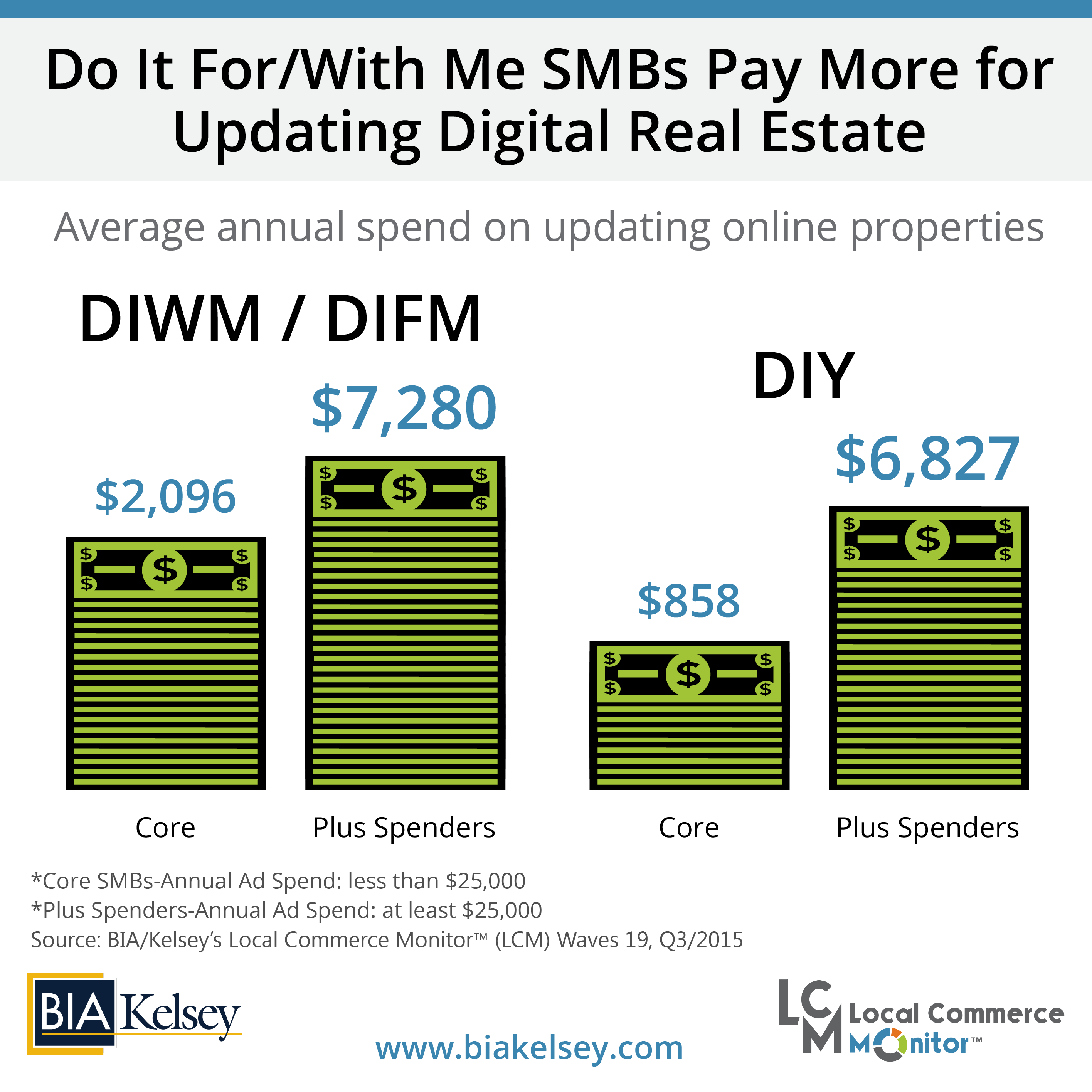 Do It For/With Me SMBs Pay More To Update Digital Real Estate