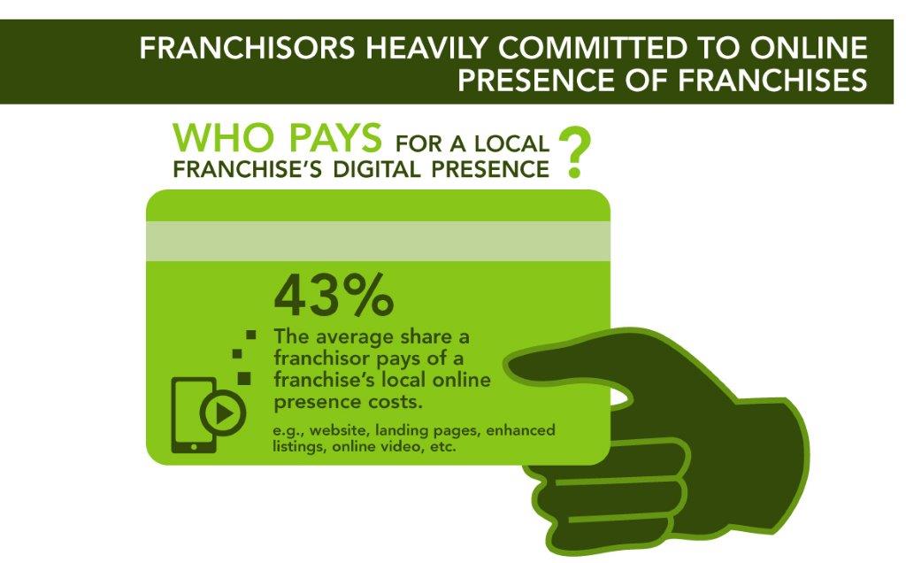 Franchisors-Heavily-Committed-to-Online-Presence-of-Franchises (6)