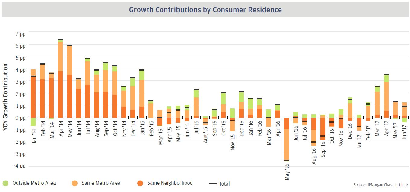 Growth by Consumer Residence