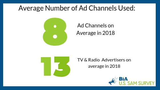 Businesses Use 8 Channels To Advertise – Targeted Social And Mobile Ads Are Top