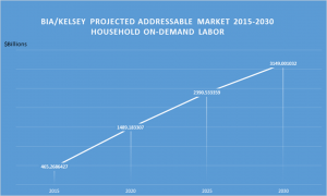 BIA/Kelsey Projected Addressable Market 2015-2030: Household On-Demand Labor