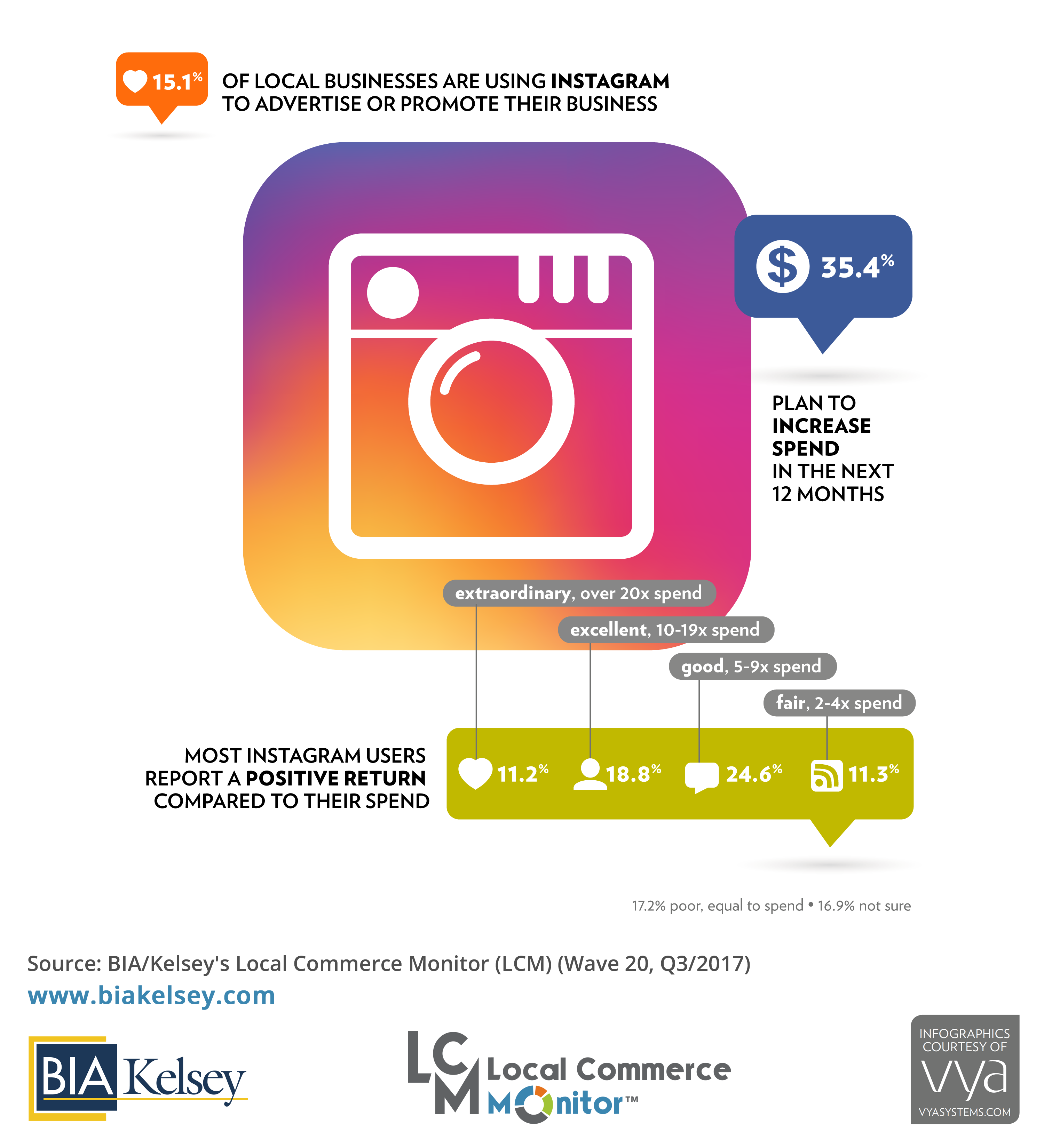 Instagram Advertising Infographic (LCM 20)