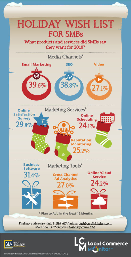 Top Marketing Tools And Services Small Businesses Are Planning To Add Next Year