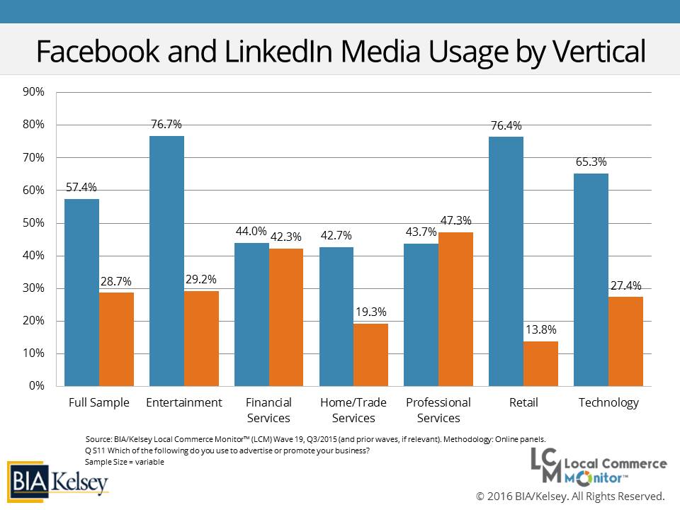 LCM19_Vertical Comparison_Facebook and LinkedIn