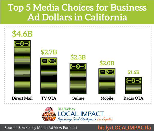 Retail, General Services And Automotive Businesses Are Top Spenders In California