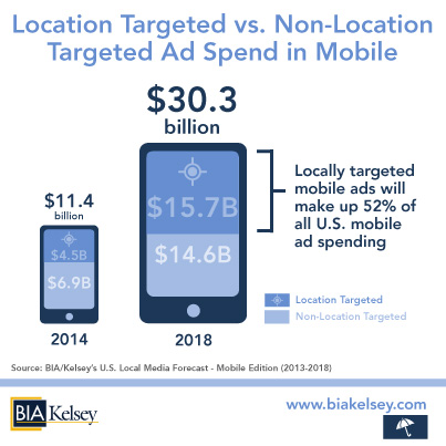 Location-Targeted-vs.-Non-Location-Tagreted-Mobile-Ad-Spend-2014-2018-(US-Local-Media-Forecast)-w-Forecast-Branding