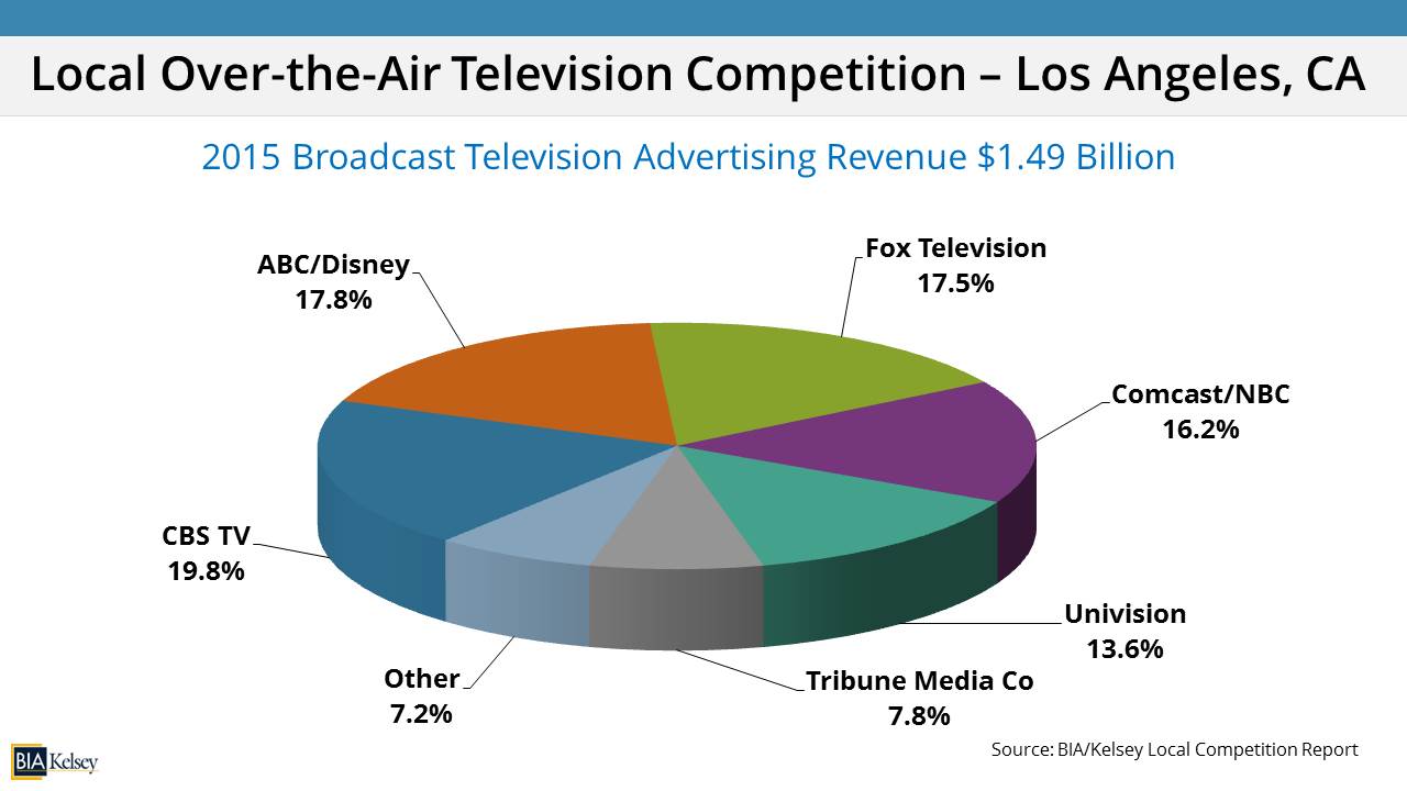 Los Angeles TV Revenue