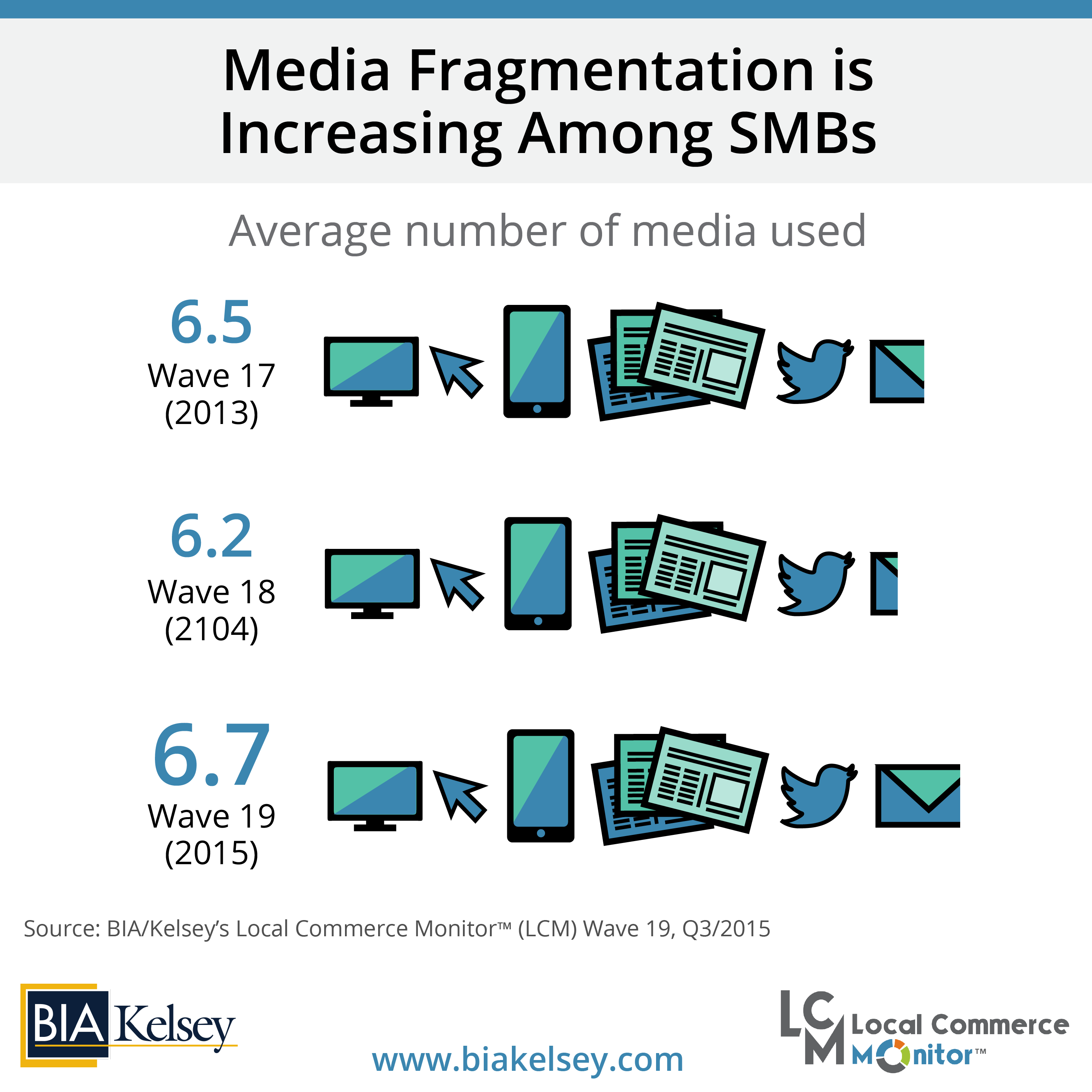 SMB Data Point Of The Week:  SMBs Using Even More Media For Advertising