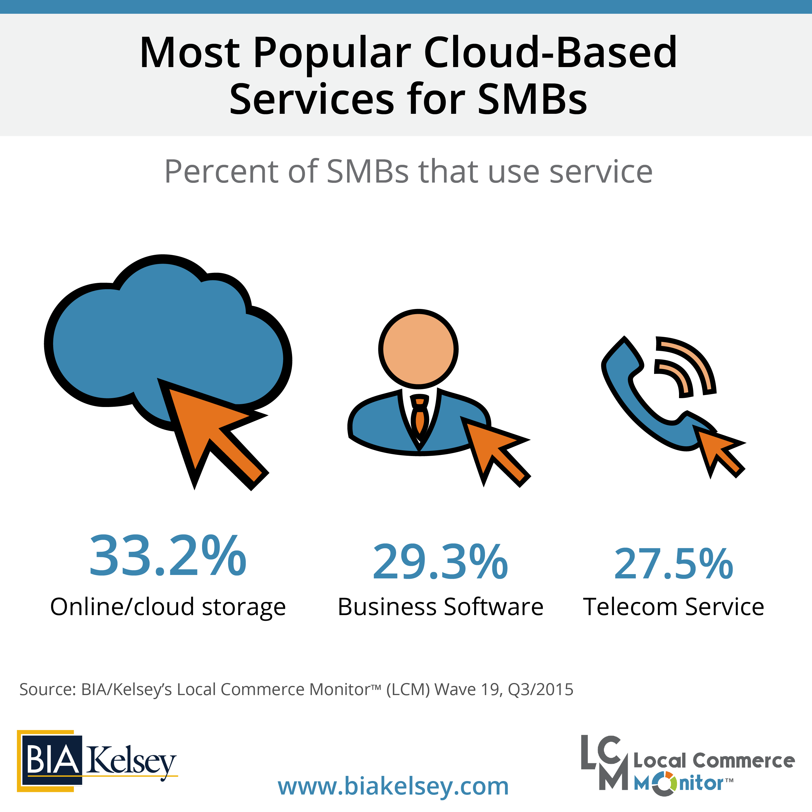 SMB Data Point Of The Week: Most Popular Cloud-Based Services For SMBs