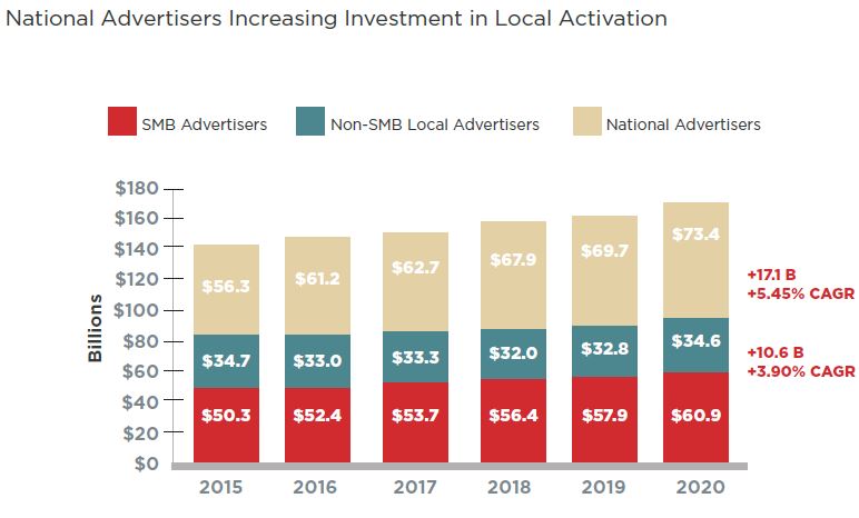 National Brands-Local Activation Forecast