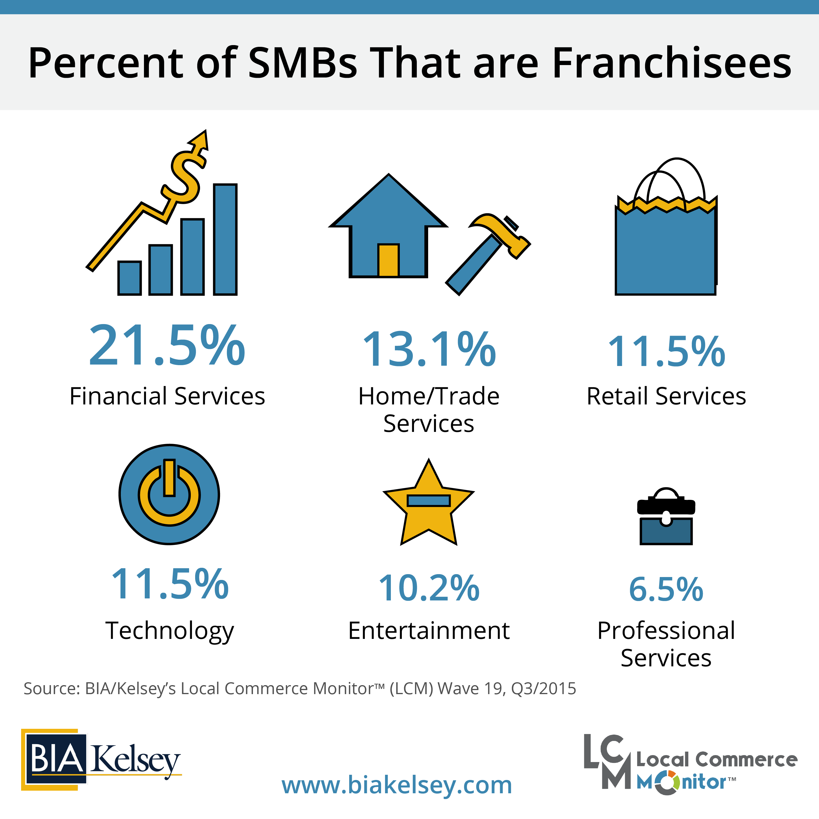 SMB Data Point Of The Week: Franchisees By Industry