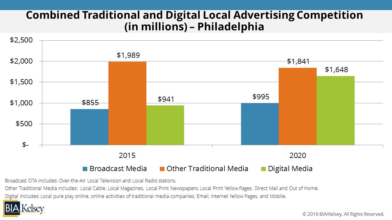 LCR Bytes: Digital Outperforms Broadcast In The City Of Brotherly Love