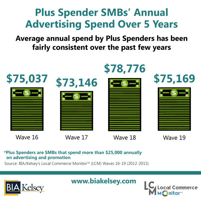 Plus Spender SMBs’ Annual Ad Spend Over 5 Years (LCM 19) 680×680 For Blog Post