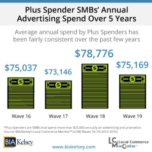 Plus-Spender-SMBs'-Annual-Ad-Spend-Over-5-Years-(LCM-19)---New-Branding