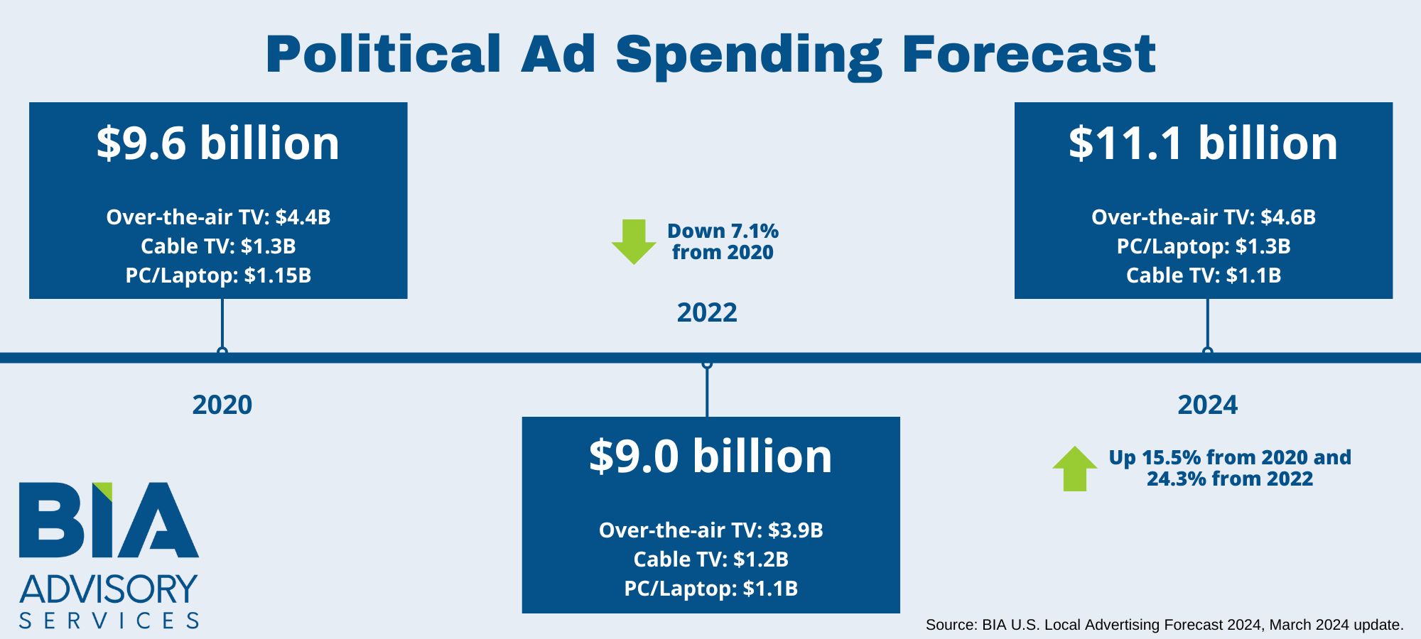 BIA Forecasts Record $11.1 Billion in Political Ad Spend in 2024