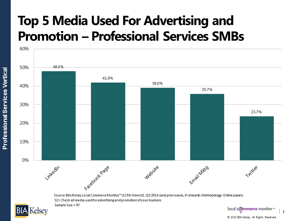 Top 5 Media Used by SMBs in the Professional Services Vertical