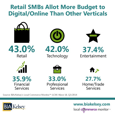 Retail-SMBs-&-Percentage-of-Budget-to-Digital-Online-(LCM-18)