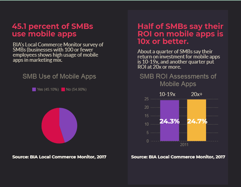 Half Of SMBs Say Their Mobile Apps Deliver High ROI. Mobile App Retargeting Can Improve This.
