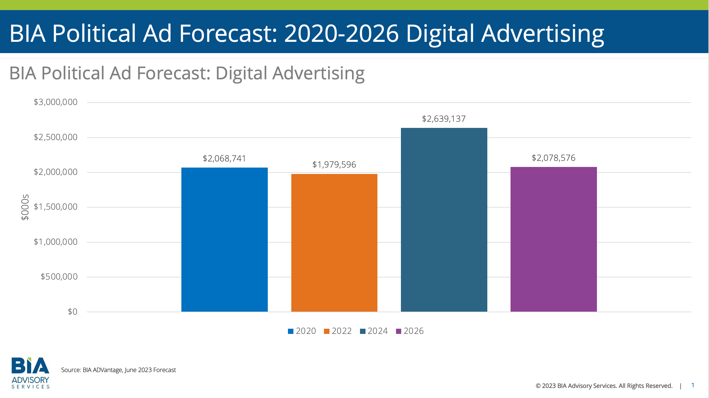 BIA’s 2024 Political Digital Ad Forecast: Spending Jumps By 28 Percent Over 2020