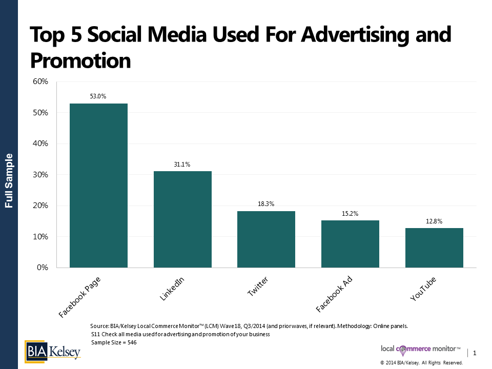 Top 5 Social Media Used for Advertising and Promotion