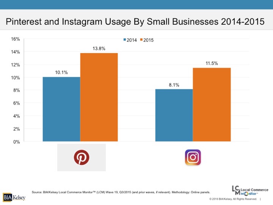 SMB Data Point of the Week: Small Businesses Increased Use of Instagram and Pinterest