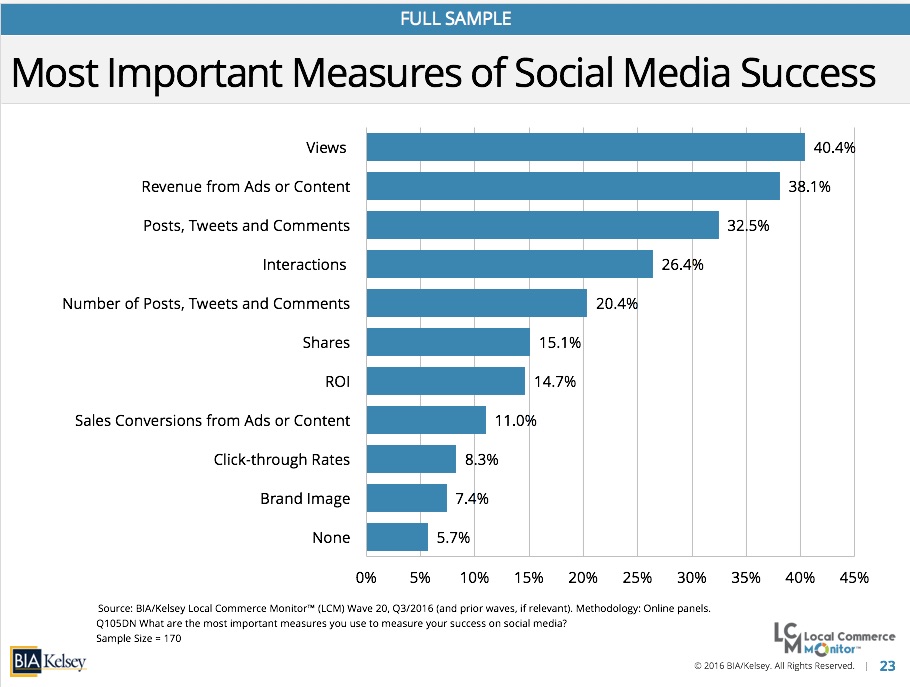 SMB Data Point Of The Week: Social Media Ad Success Tied To Revenue