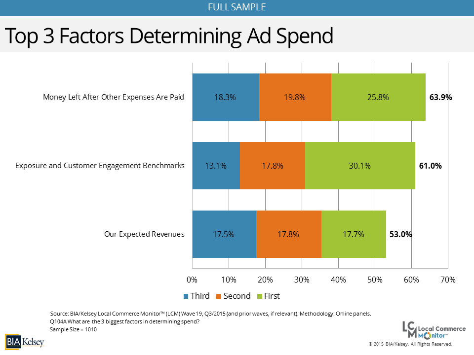 Top 3 Factors Determining Ad Spend