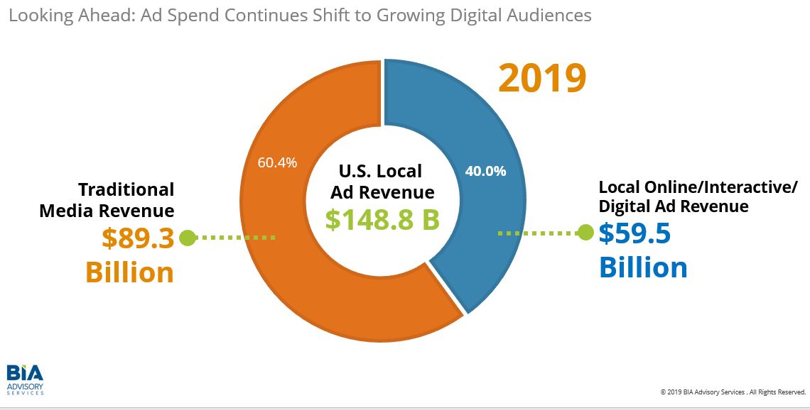 Local Radio Can Win “Digital Dollars” By Getting More Competitive