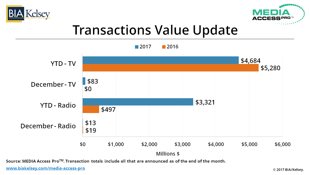 Transactions Value Update 01.10.18