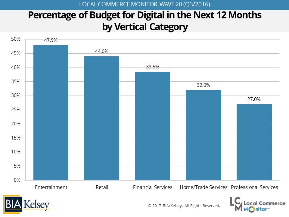 Percent of Budget for Digital in the Next 12 Months