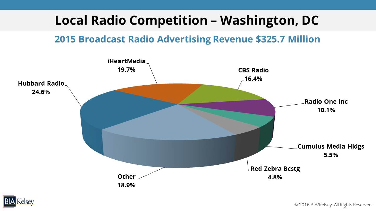 LCR Bytes: Hubbard Is TOP Of The Heap In DC Radio Revenues