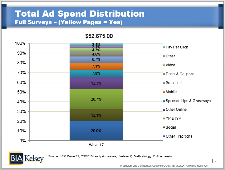 Yellow Pages Yes_Ad Spend Distribution