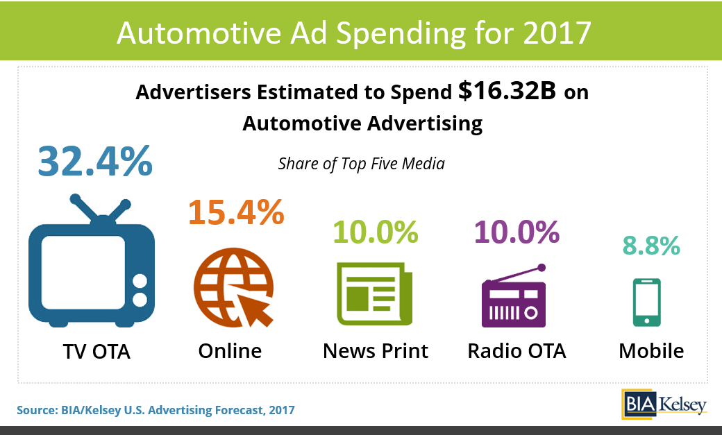 Almost 1/3 of Automotive Ad Spending Going to TV in 2017