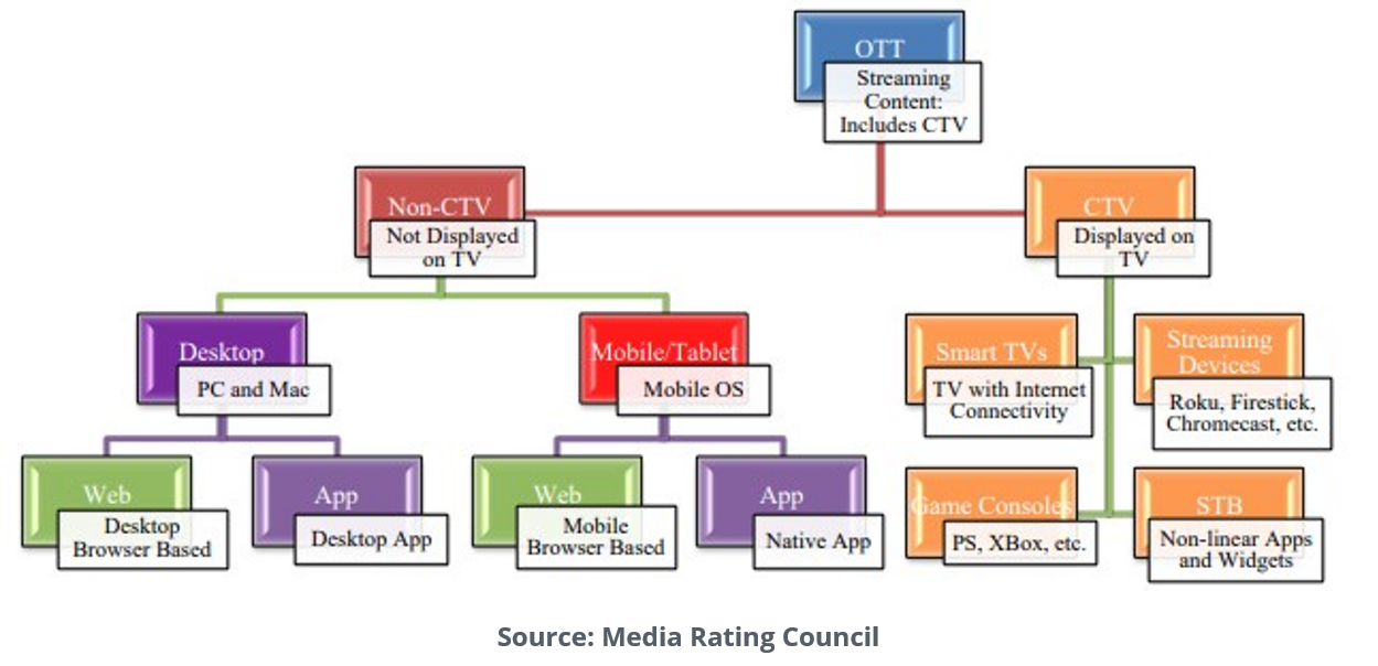 OTT Is Data-Driven Connected TV