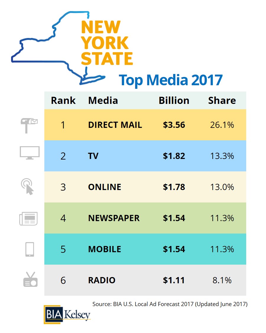 new-york-top-media-2017-chart